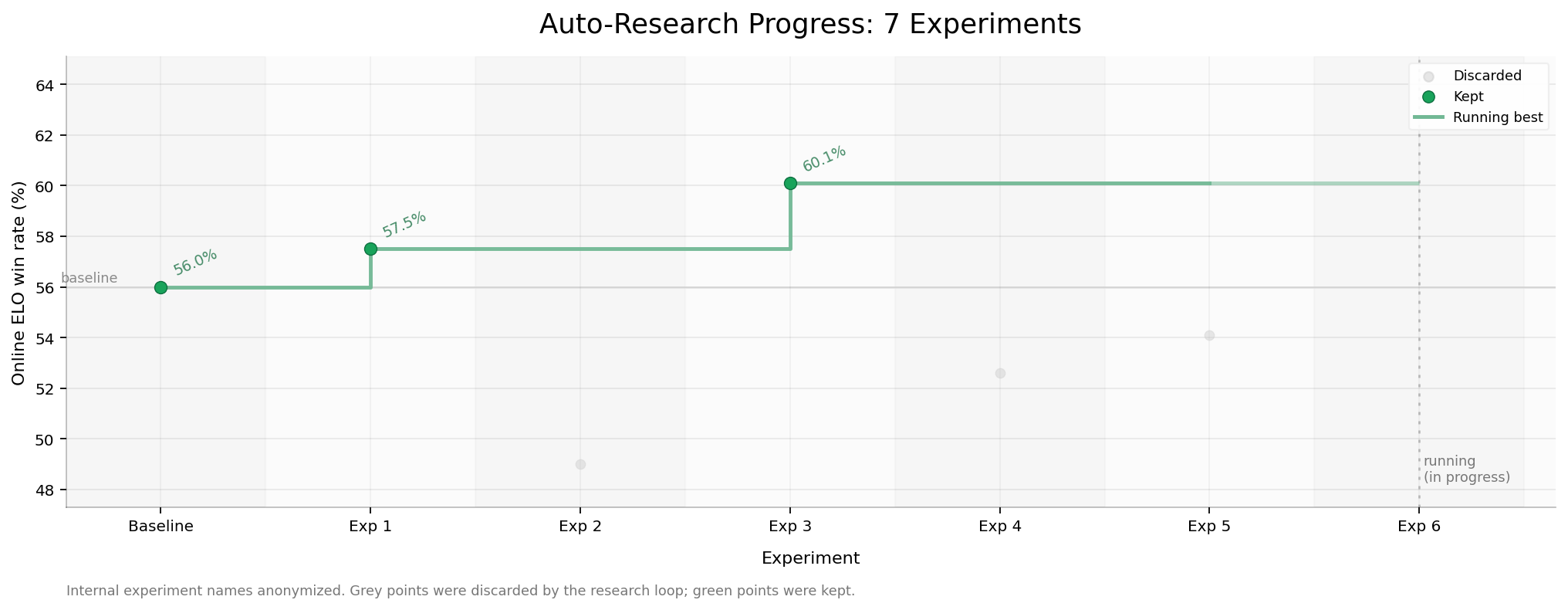 Auto-Research Progress: 7 Experiments — Online ELO win rate from 56.0% baseline to 60.1% best, with green kept and gray discarded experiments