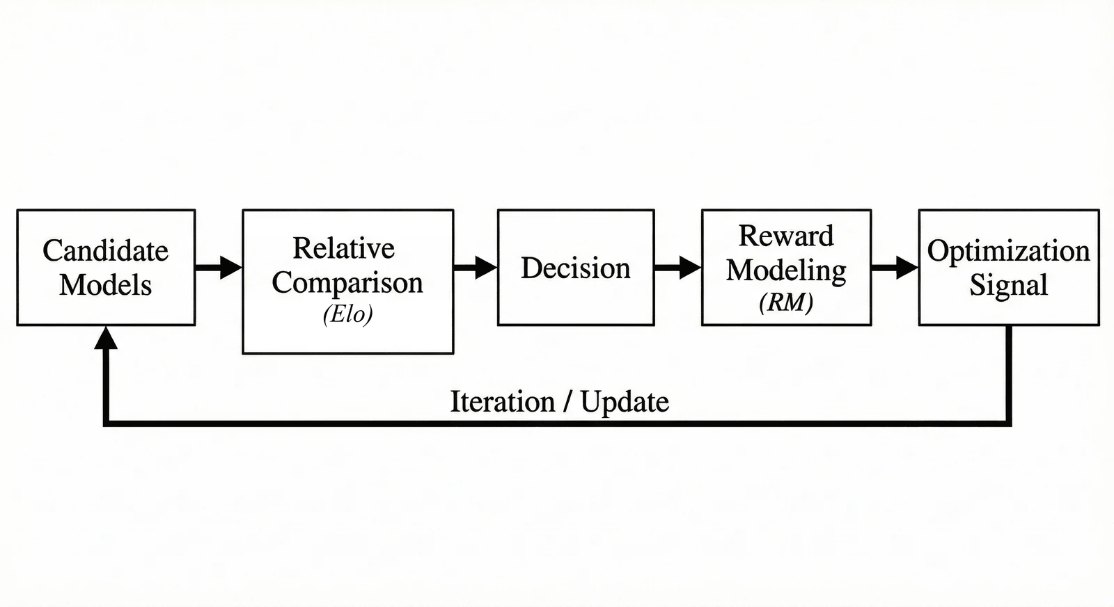 Closed-Loop Evaluation System