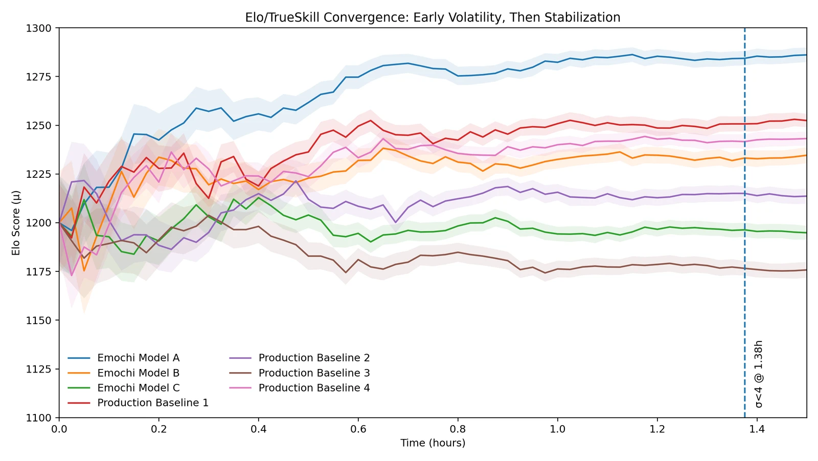 Elo/TrueSkill Convergence: Early Volatility, Then Stabilization